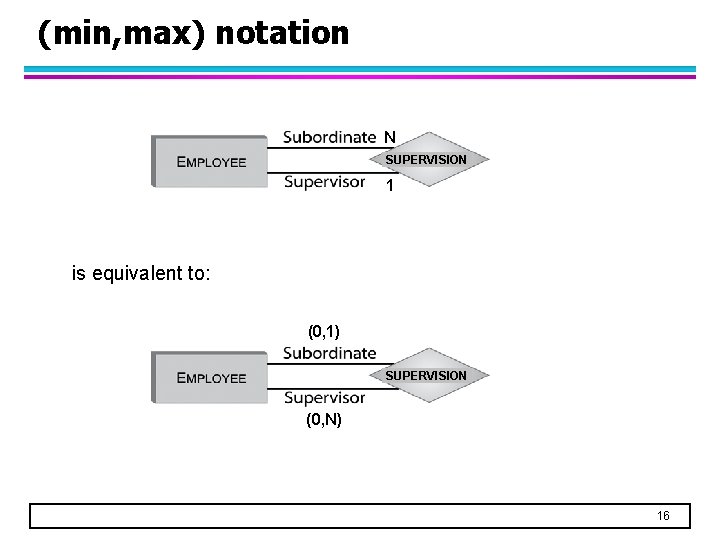 (min, max) notation N SUPERVISION 1 is equivalent to: (0, 1) SUPERVISION (0, N)