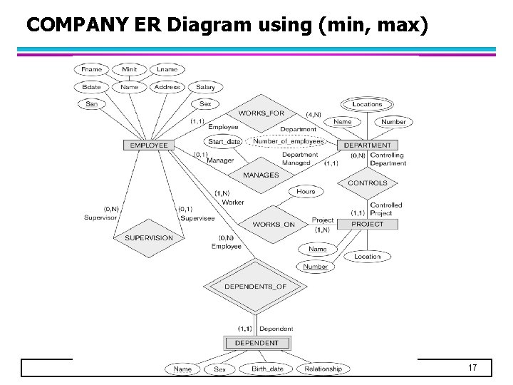 COMPANY ER Diagram using (min, max) 17 