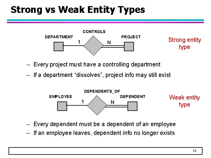 Strong vs Weak Entity Types CONTROLS DEPARTMENT PROJECT 1 N Strong entity type –