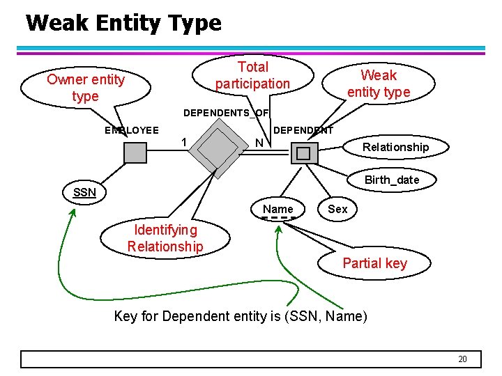 Weak Entity Type Total participation Owner entity type Weak entity type DEPENDENTS_OF EMPLOYEE DEPENDENT