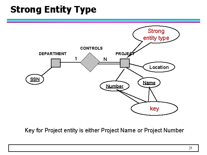 Strong Entity Type Strong entity type CONTROLS DEPARTMENT PROJECT 1 N Location SSN Number