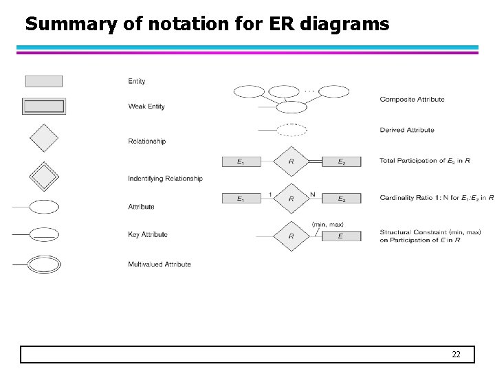 Summary of notation for ER diagrams 22 