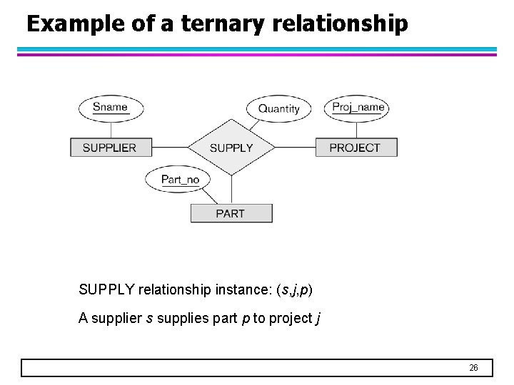 Example of a ternary relationship SUPPLY relationship instance: (s, j, p) A supplier s