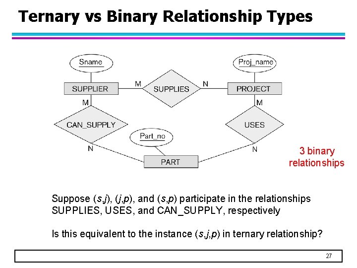 Ternary vs Binary Relationship Types 3 binary relationships Suppose (s, j), (j, p), and