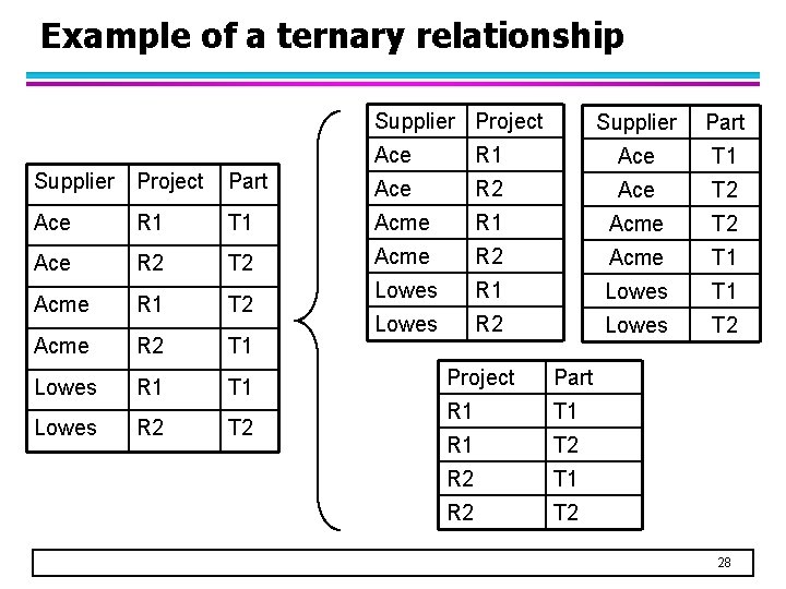 Example of a ternary relationship Supplier Project Supplier Part Ace R 1 Ace T