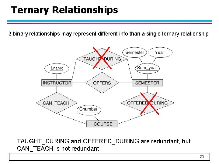 Ternary Relationships 3 binary relationships may represent different info than a single ternary relationship