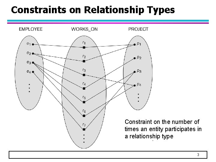 Constraints on Relationship Types Constraint on the number of times an entity participates in