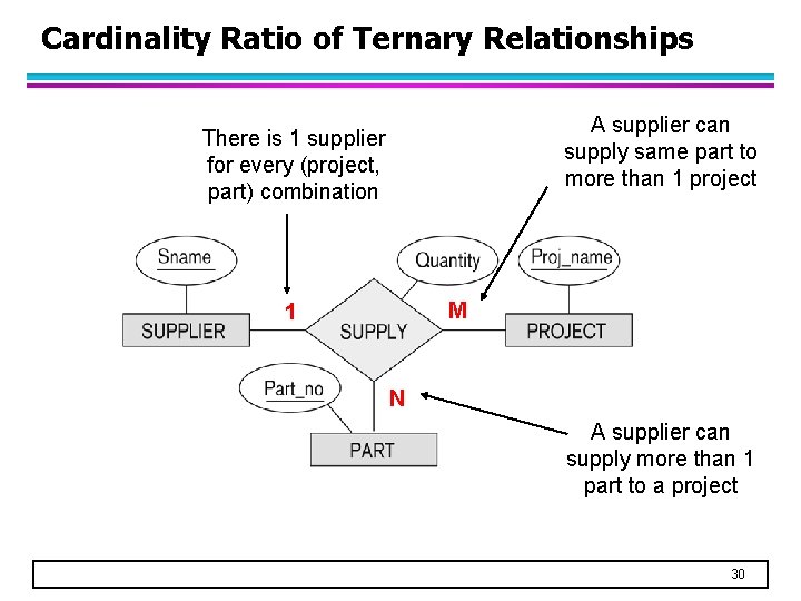 Cardinality Ratio of Ternary Relationships A supplier can supply same part to more than