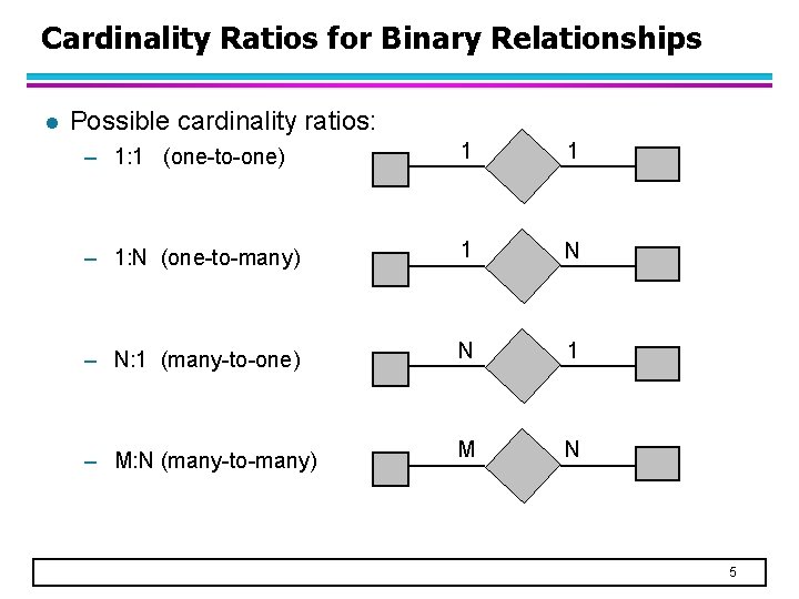 Cardinality Ratios for Binary Relationships l Possible cardinality ratios: – 1: 1 (one-to-one) 1