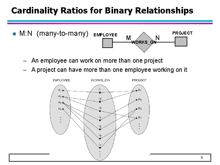 Cardinality Ratios for Binary Relationships l M: N (many-to-many) EMPLOYEE M N PROJECT WORKS_ON