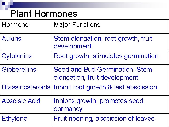 Plant Hormones Hormone Major Functions Auxins Stem elongation, root growth, fruit development Root growth,