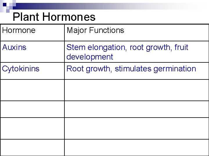 Plant Hormones Hormone Major Functions Auxins Stem elongation, root growth, fruit development Root growth,