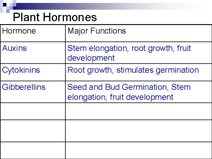 Plant Hormones Hormone Major Functions Auxins Stem elongation, root growth, fruit development Root growth,