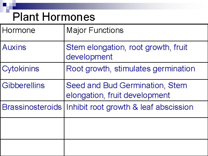 Plant Hormones Hormone Major Functions Auxins Stem elongation, root growth, fruit development Root growth,