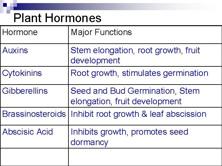 Plant Hormones Hormone Major Functions Auxins Stem elongation, root growth, fruit development Root growth,
