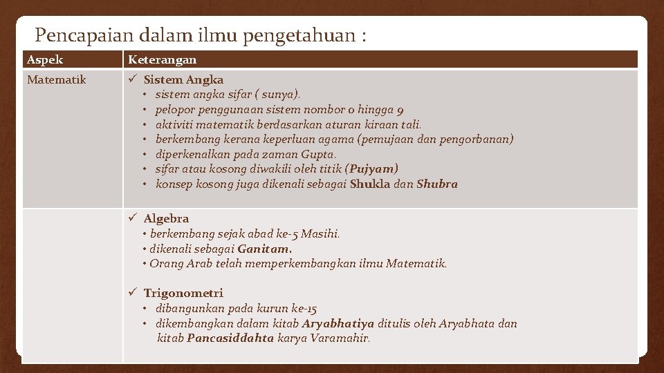 Pencapaian dalam ilmu pengetahuan : Aspek Keterangan Matematik ü Sistem Angka • sistem angka