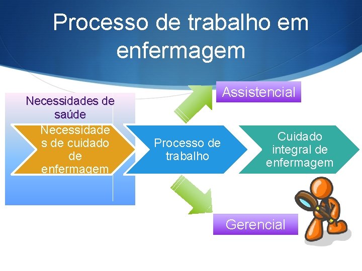 Processo de trabalho em enfermagem Necessidades de saúde Necessidade s de cuidado de enfermagem