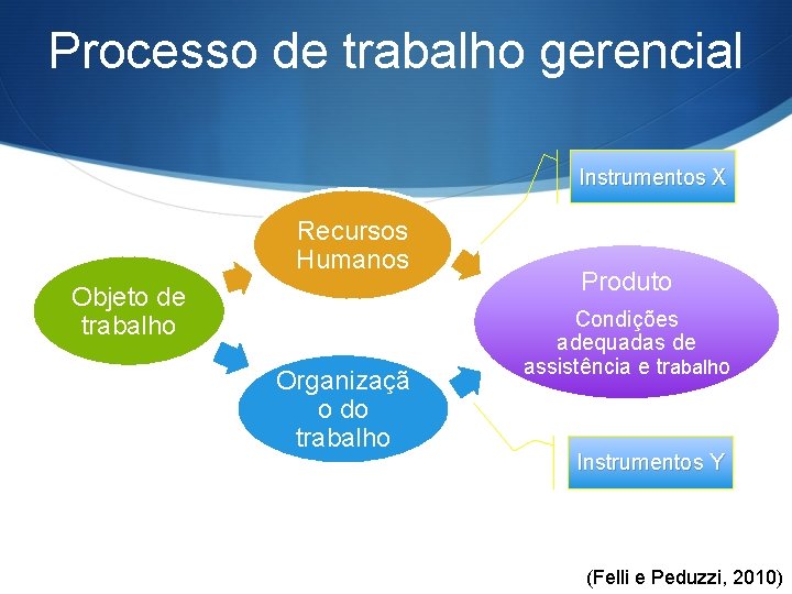 Processo de trabalho gerencial Instrumentos X Recursos Humanos Objeto de trabalho Organizaçã o do