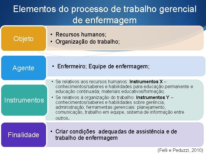 Elementos do processo de trabalho gerencial de enfermagem Objeto Agente Instrumentos Finalidade • Recursos