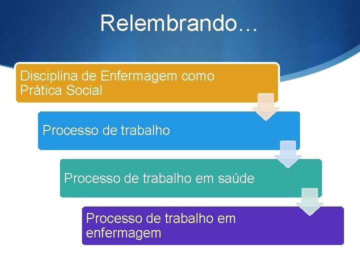Relembrando… Disciplina de Enfermagem como Prática Social Processo de trabalho em saúde Processo de