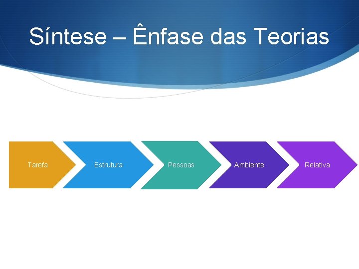 Síntese – Ênfase das Teorias Tarefa Estrutura Pessoas Ambiente Relativa 