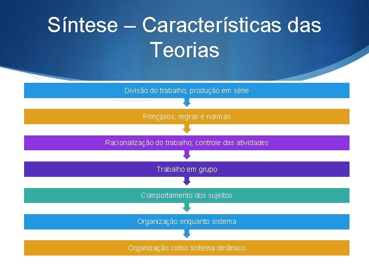 Síntese – Características das Teorias Divisão do trabalho; produção em série Prinçipios, regras e
