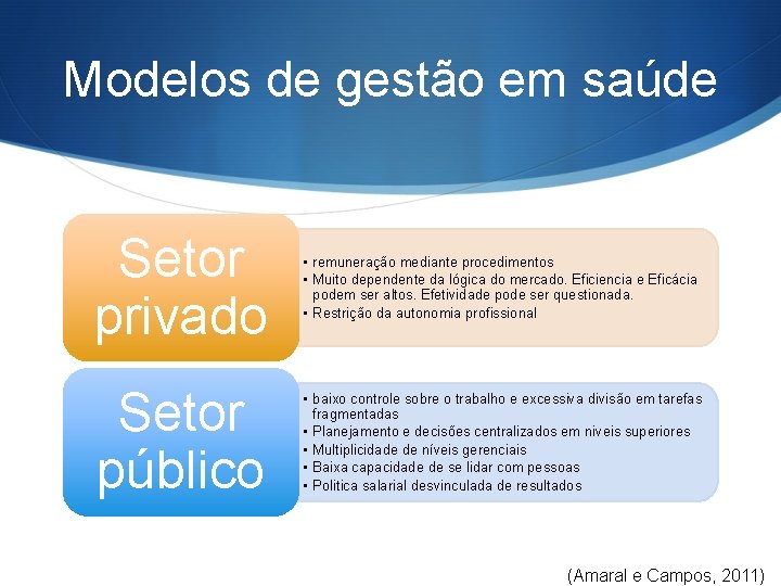 Modelos de gestão em saúde Setor privado • remuneração mediante procedimentos • Muito dependente