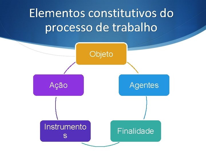 Elementos constitutivos do processo de trabalho Objeto Ação Instrumento s Agentes Finalidade 