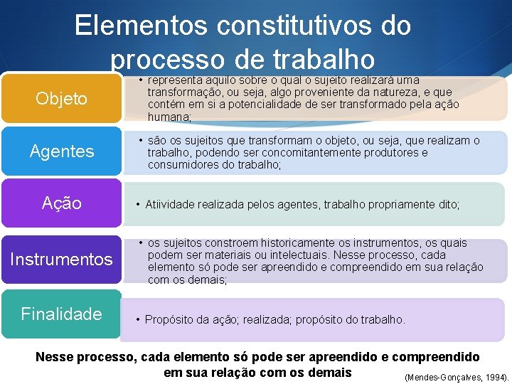 Elementos constitutivos do processo de trabalho Objeto Agentes Ação Instrumentos Finalidade • representa aquilo