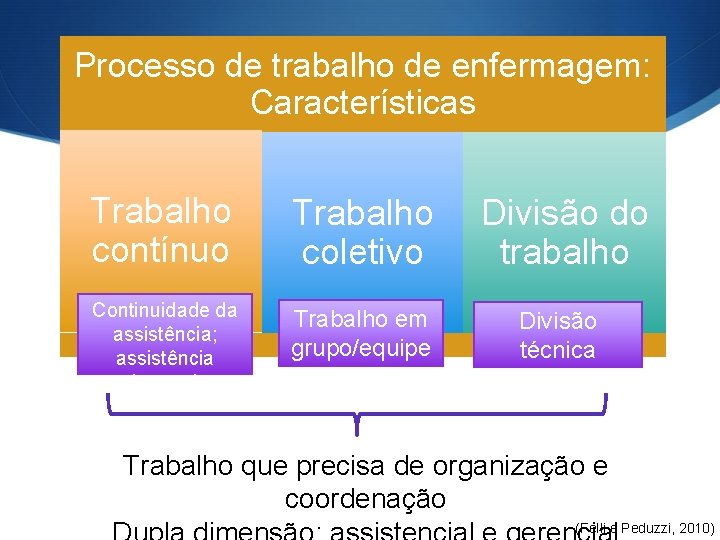 Processo de trabalho de enfermagem: Características Trabalho contínuo Trabalho coletivo Divisão do trabalho Continuidade