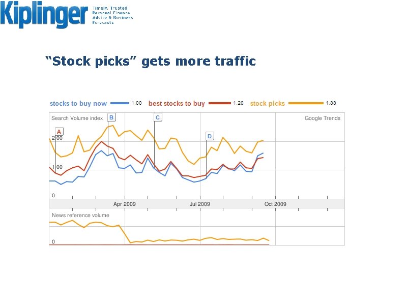 “Stock picks” gets more traffic 