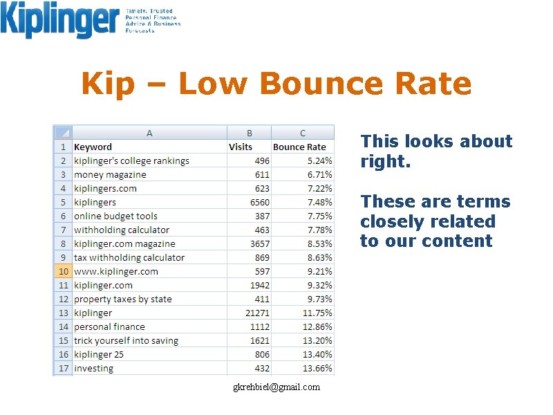 Kip – Low Bounce Rate This looks about right. These are terms closely related