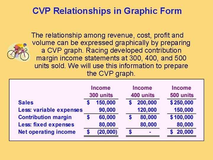 CVP Relationships in Graphic Form The relationship among revenue, cost, profit and volume can