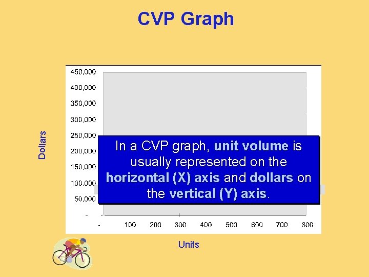 Dollars CVP Graph In a CVP graph, unit volume is usually represented on the