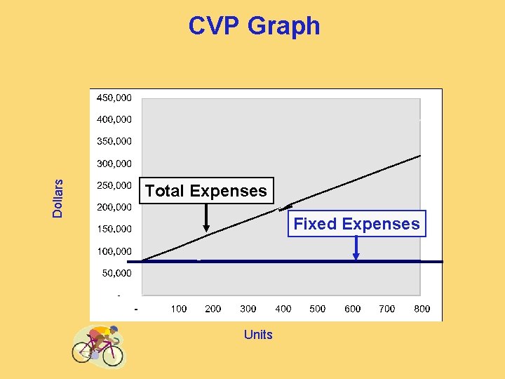 Dollars CVP Graph Total Expenses Fixed Expenses Units 