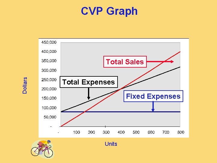 CVP Graph Dollars Total Sales Total Expenses Fixed Expenses Units 