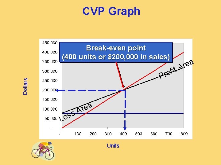 CVP Graph Break-even point (400 units or $200, 000 in sales) t Dollars fi