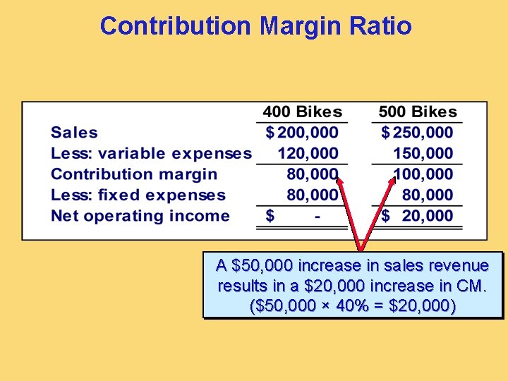 Contribution Margin Ratio A $50, 000 increase in sales revenue results in a $20,