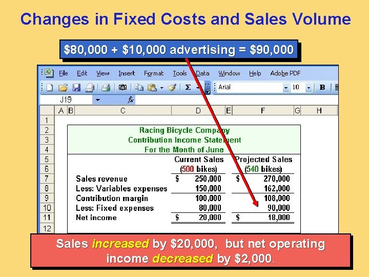 Changes in Fixed Costs and Sales Volume $80, 000 + $10, 000 advertising =