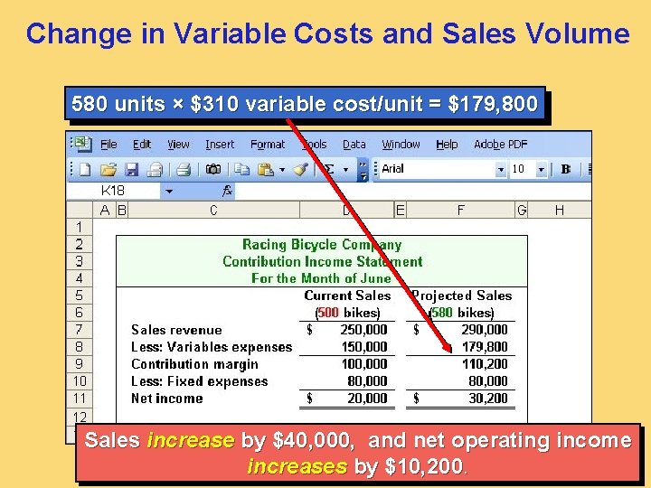 Change in Variable Costs and Sales Volume 580 units × $310 variable cost/unit =