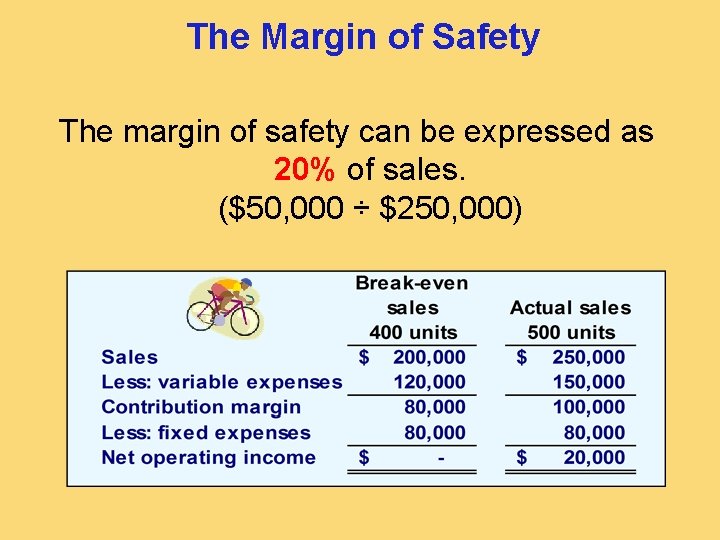 The Margin of Safety The margin of safety can be expressed as 20% of