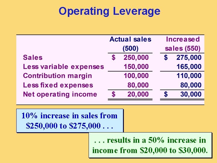 Operating Leverage 10% increase in sales from $250, 000 to $275, 000. . .