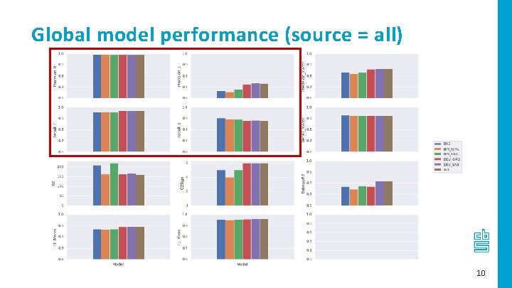 Global model performance (source = all) 10 