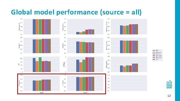 Global model performance (source = all) 12 