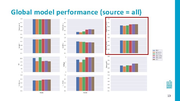 Global model performance (source = all) 13 