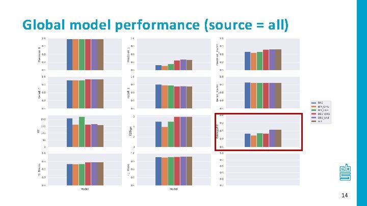 Global model performance (source = all) 14 