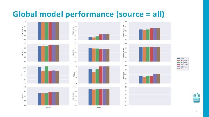 Global model performance (source = all) 9 