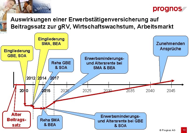 Auswirkungen einer Erwerbstätigenversicherung auf Beitragssatz zur g. RV, Wirtschaftswachstum, Arbeitsmarkt Eingliederung SMA, BEA Eingliederung