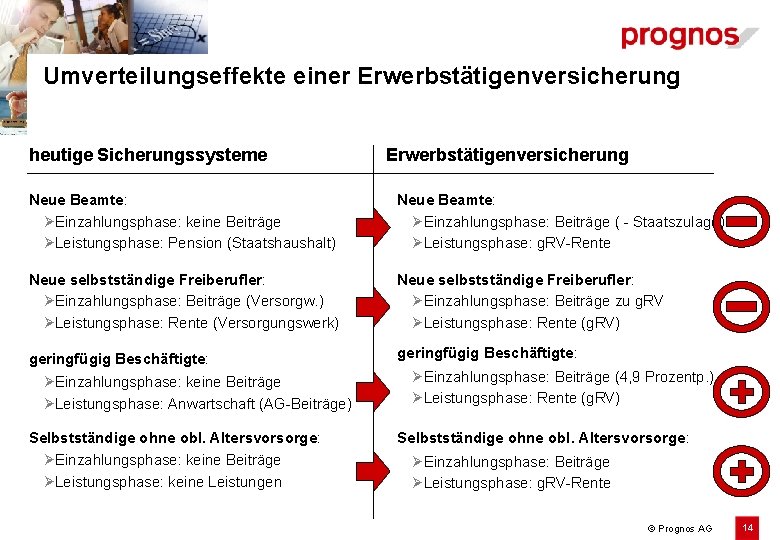 Umverteilungseffekte einer Erwerbstätigenversicherung heutige Sicherungssysteme Erwerbstätigenversicherung Neue Beamte: ØEinzahlungsphase: keine Beiträge ØLeistungsphase: Pension (Staatshaushalt)