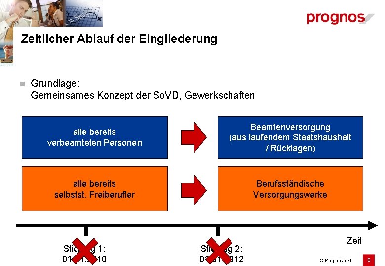 Zeitlicher Ablauf der Eingliederung n Grundlage: Gemeinsames Konzept der So. VD, Gewerkschaften alle bereits